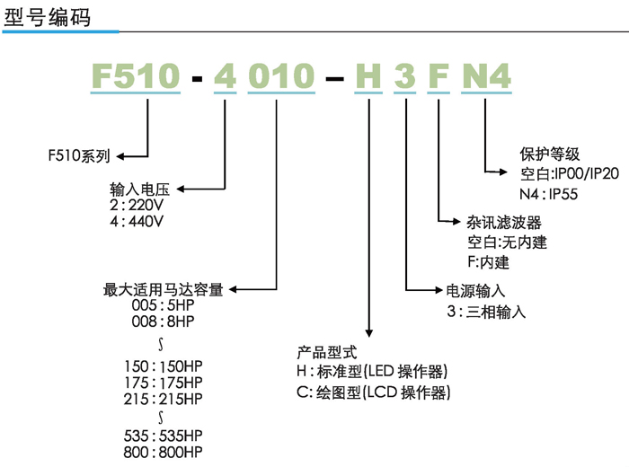 東元變頻器F510型號(hào)說(shuō)明