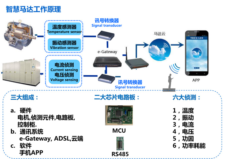 東元電機(jī)智慧馬達(dá)引領(lǐng)工業(yè)4.0時(shí)代的脫變