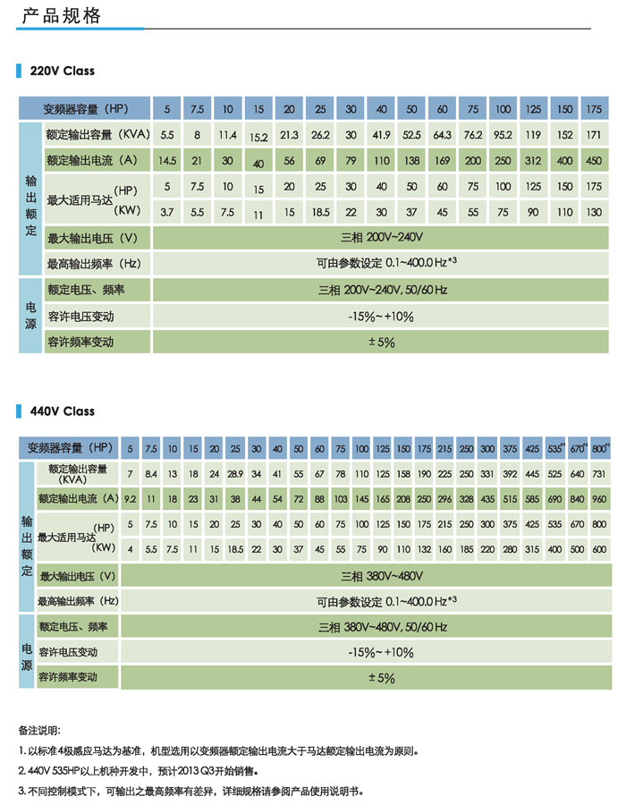 東元變頻器F510產品規(guī)格